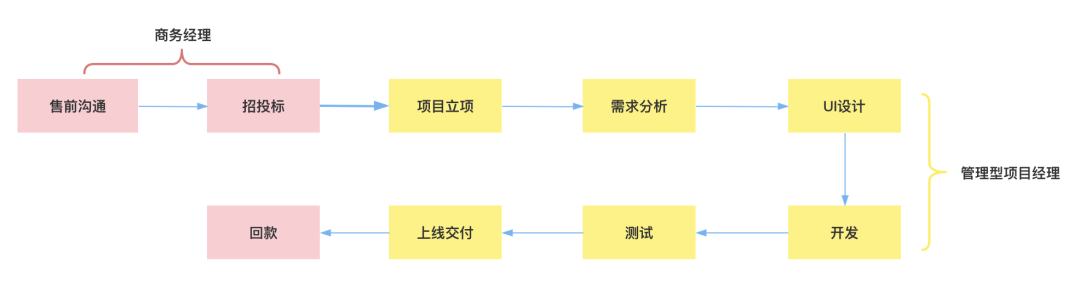 项目经理想甩锅，没门！扒一扒项目经理的责权范围