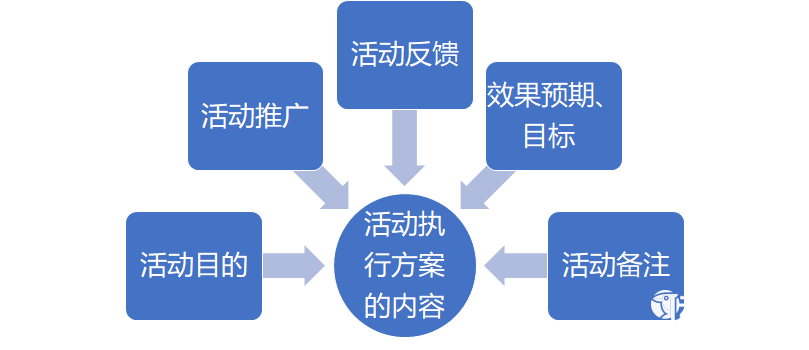 怎么做活动运营？分享4个技巧！