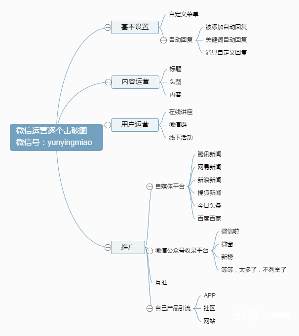 微信运营 (2)