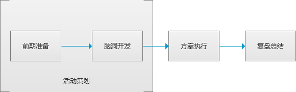 APP推广运营必备干货：*全面完整的线上活动策划指导方案！