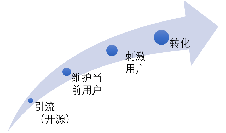 社群运营四步骤：以王者荣耀群运营为例