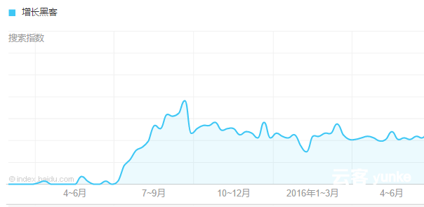关于数据驱动增长的4个问题，你一定要知道！