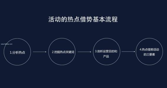 活动运营四大关键点 —————如何做一个有效的活动运营 活动运营四大关键点 —————如何做一个有效的活动运营