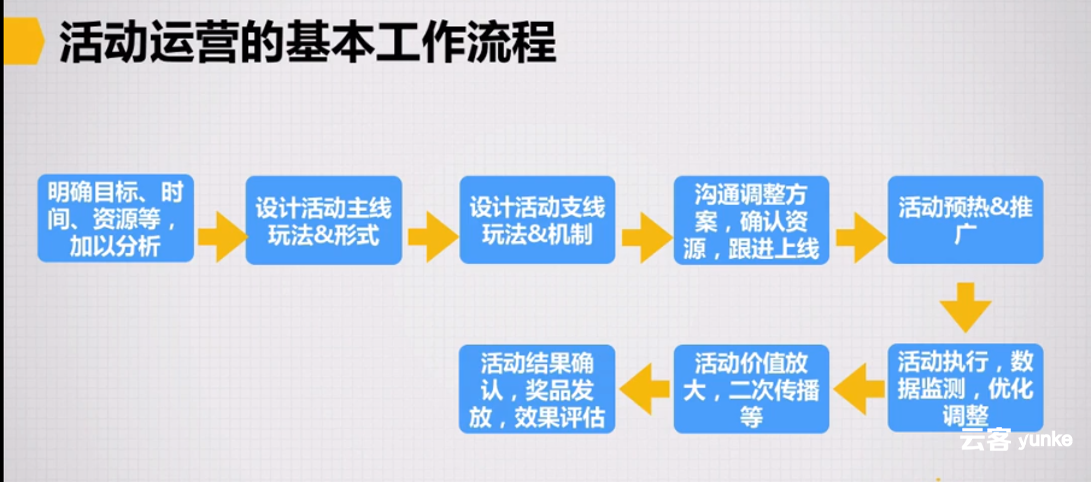 活动运营的详细介绍（一）：活动的前期准备