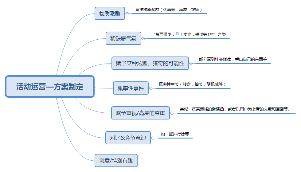 如何做一个合格的活动运营 如何做一个合格的活动运营