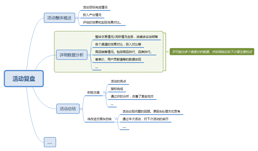 如何做一个合格的活动运营 如何做一个合格的活动运营
