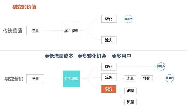 活动运营:裂变增长的18页秘籍!