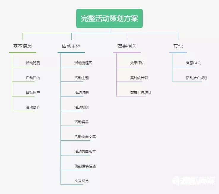活动运营从入门到进阶：方案设计篇