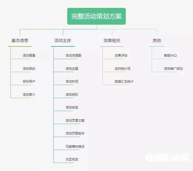 活动运营方案必备的4大要素!