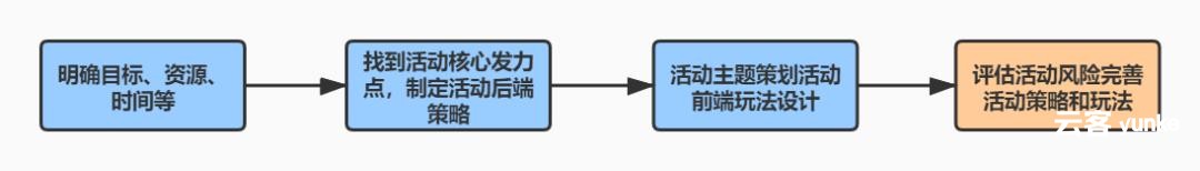 如何评估活动风险,完善活动策略和玩法?