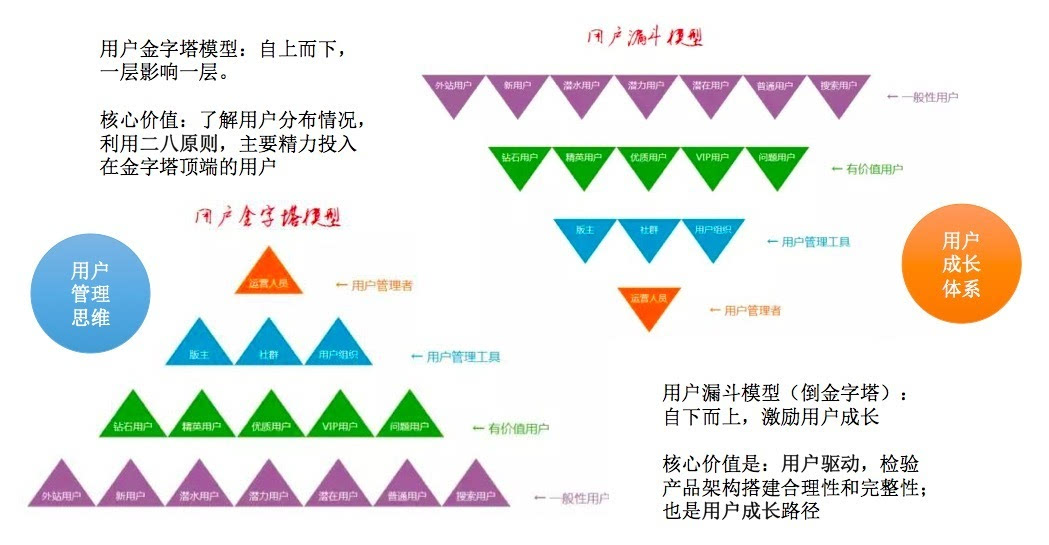 用户金字塔模型的应用:知乎案例分析！