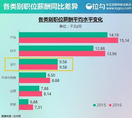 互联网行业各类岗位分析！