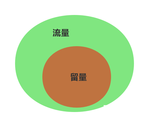 流量&留量