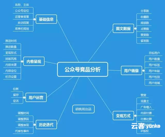 从这7个维度出发，公众号竞品分析全搞定！
