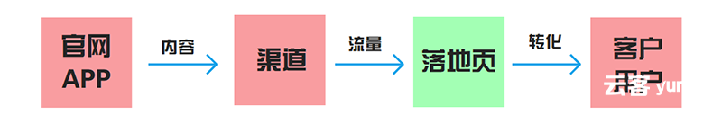 「落地页」如何实现用户增长？