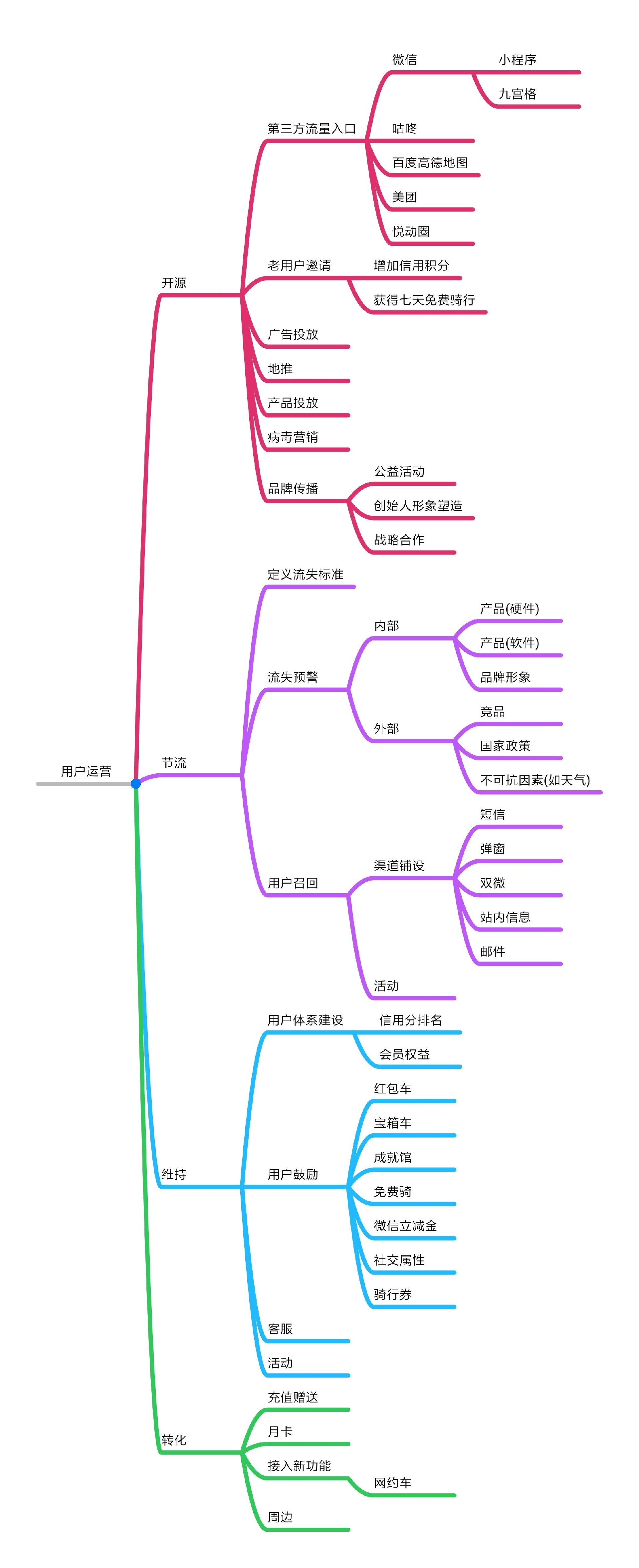 摩拜单车的用户运营策略是怎样的？