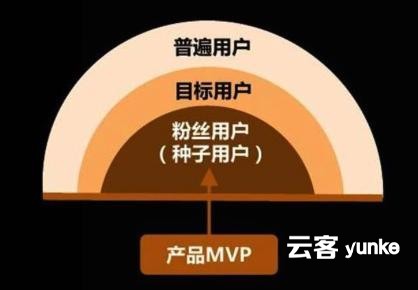 游戏类产品如何提升第一批种子客户？