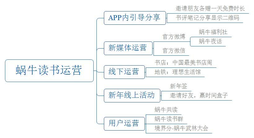 上线不到一年，网易蜗牛读书是如何运营的？
