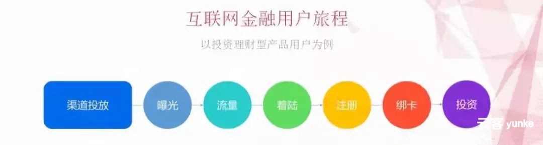 金融产品运营，不可不知的4大关键转化漏斗