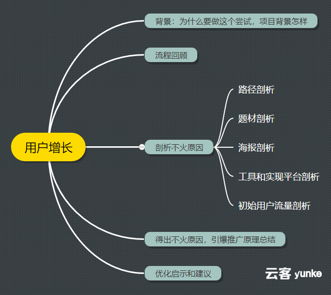 「用户增长裂变」实验复盘！