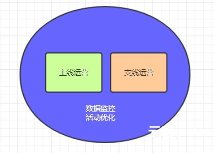 活动运营深度解剖（二）：上线后运营
