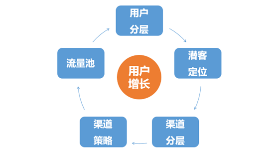 营销案例：今日头条如何通过用户分层，实现快速增长？