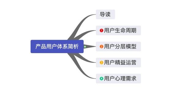 千万级产品的用户运营体系,到底长什么样?